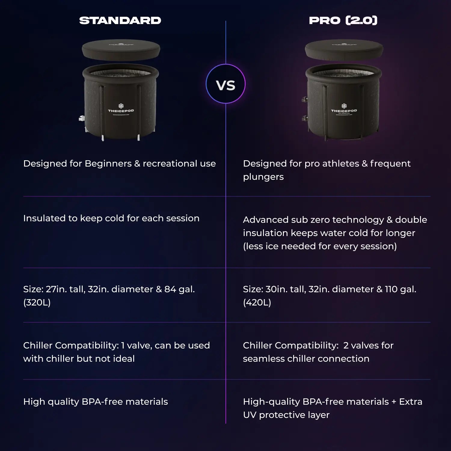 Pro vs Standard IcePod